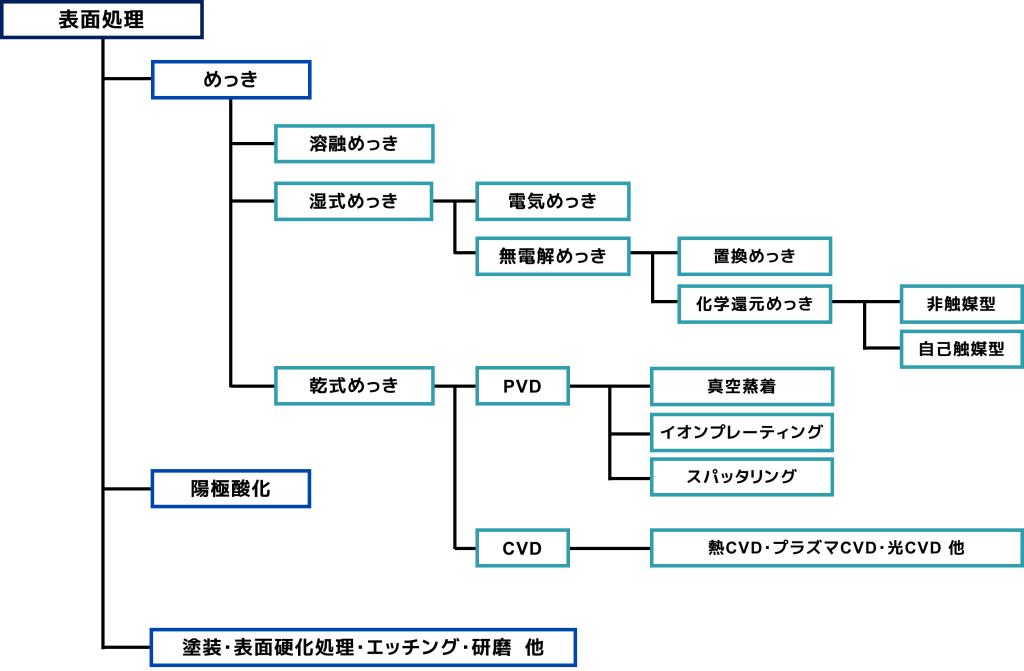 表面処理の種類を表す樹形図