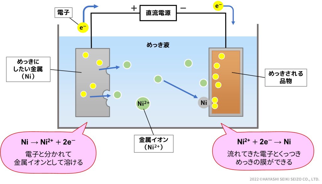 » 「めっき」って何だろう？～種類と仕組み編② 電気めっきの特徴と仕組み～｜林精器製造株式会社｜福島県須賀川市【精密金属加工、メッキ表面処理 ...