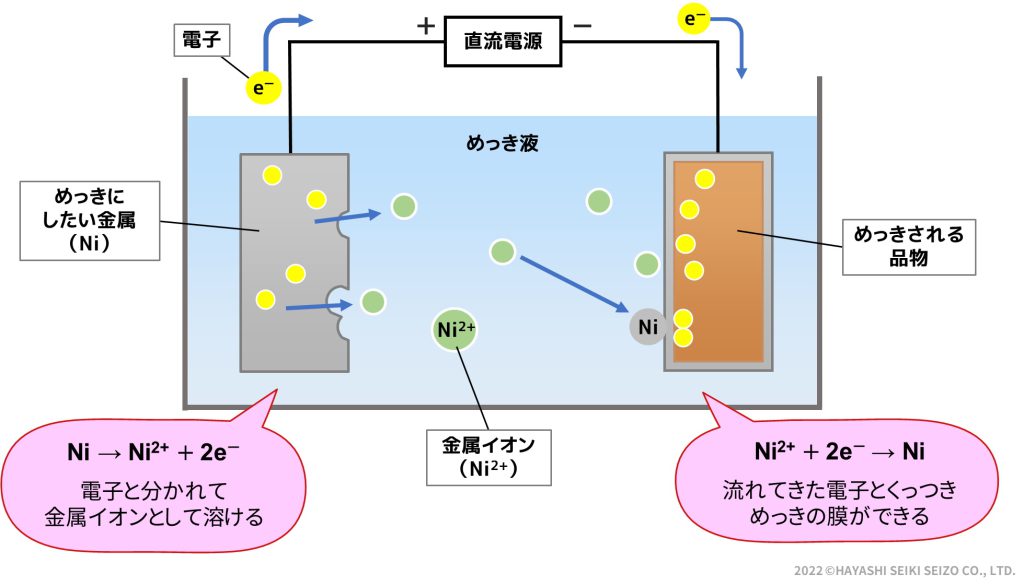 ニッケルめっき処理における金属イオンの動き