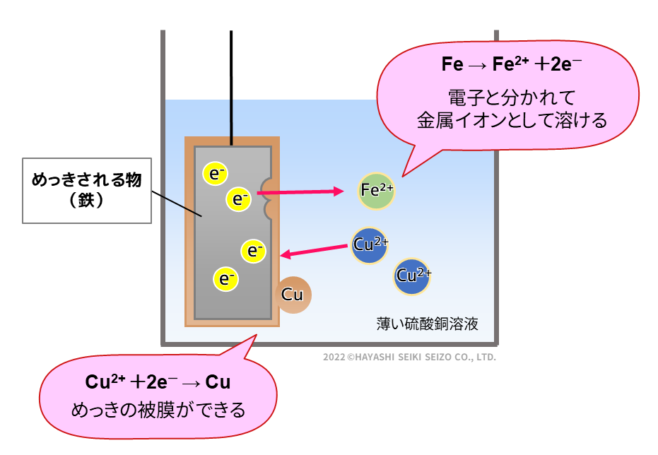 置換めっきの仕組み