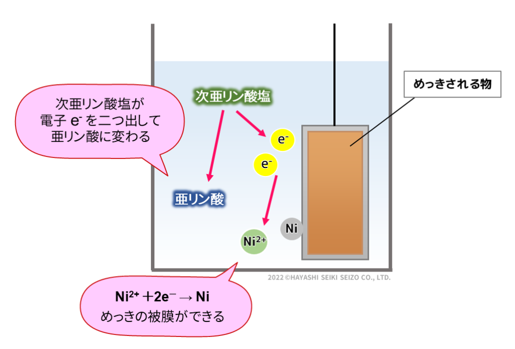 自己触媒型めっきの仕組み