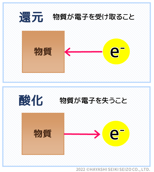 酸化と還元